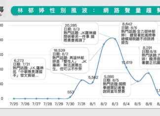 Analysis of Cyberbullying Towards Lin Yu-Ting During Paris Olympics, Criticism Towards Sports Bureau and Chinese Taipei Olympic Committee – TNL The News Lens news-15082024-121657